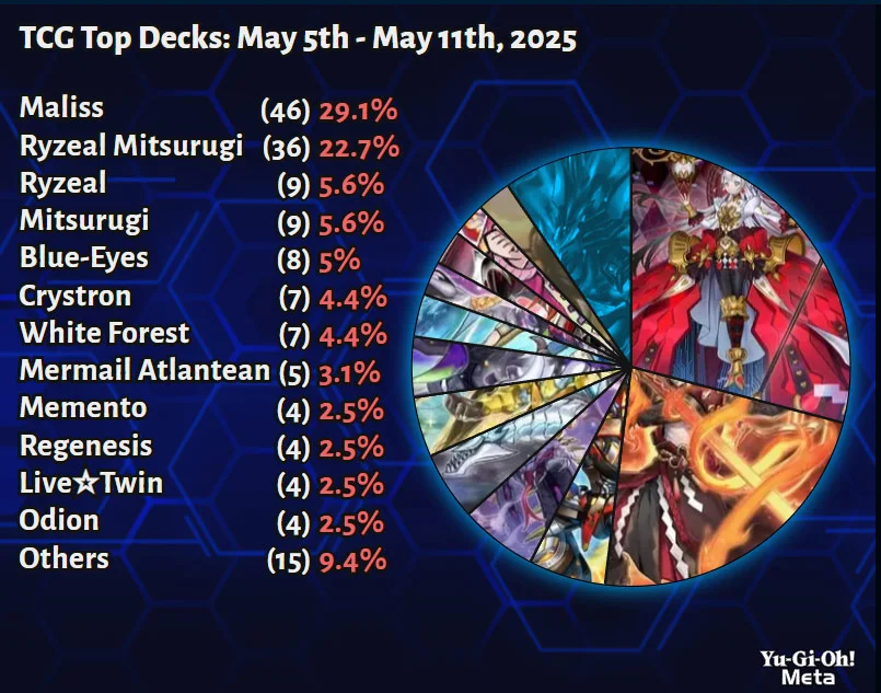 The TCG Meta