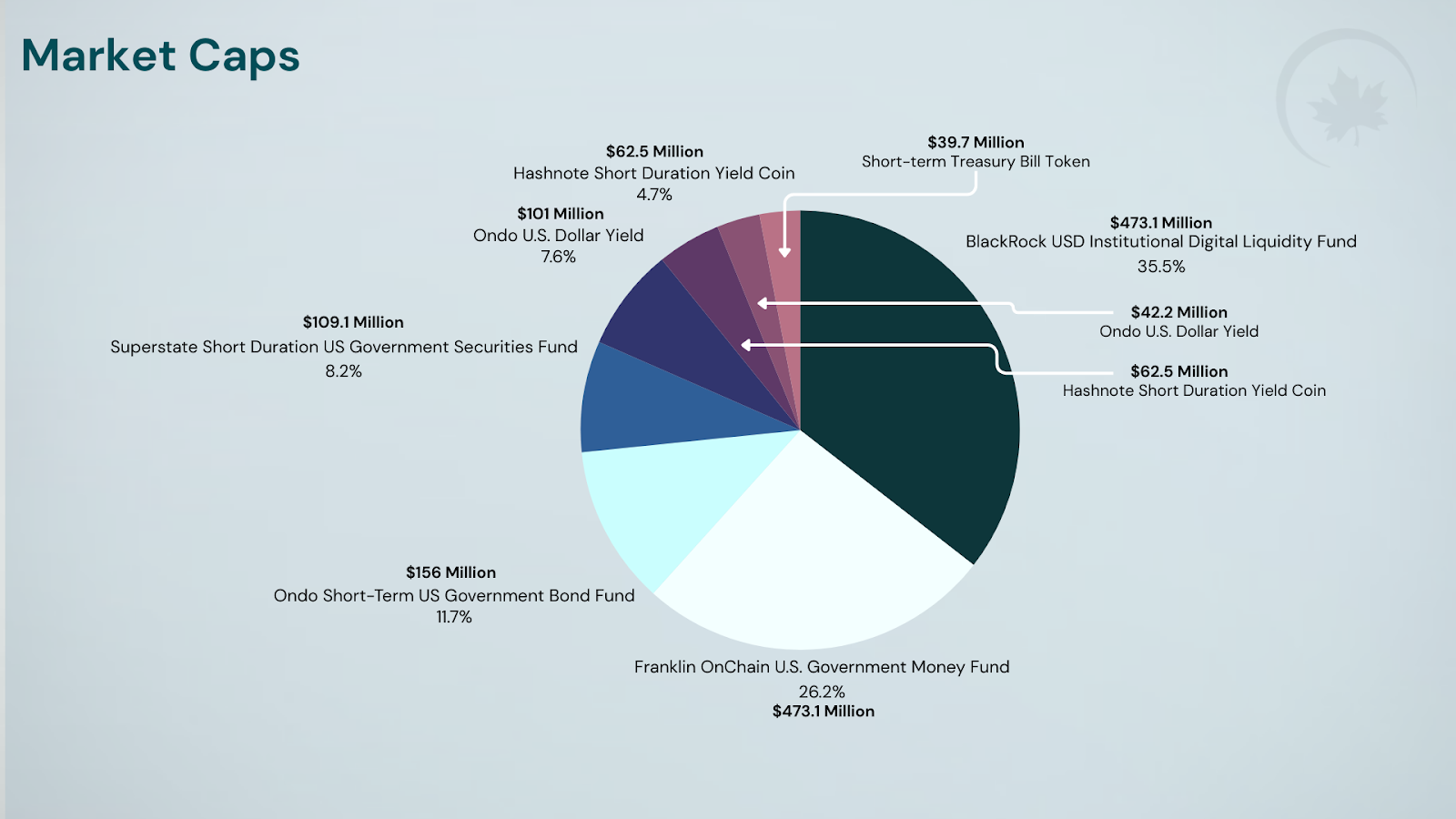 Tokenized US Treasuries chart