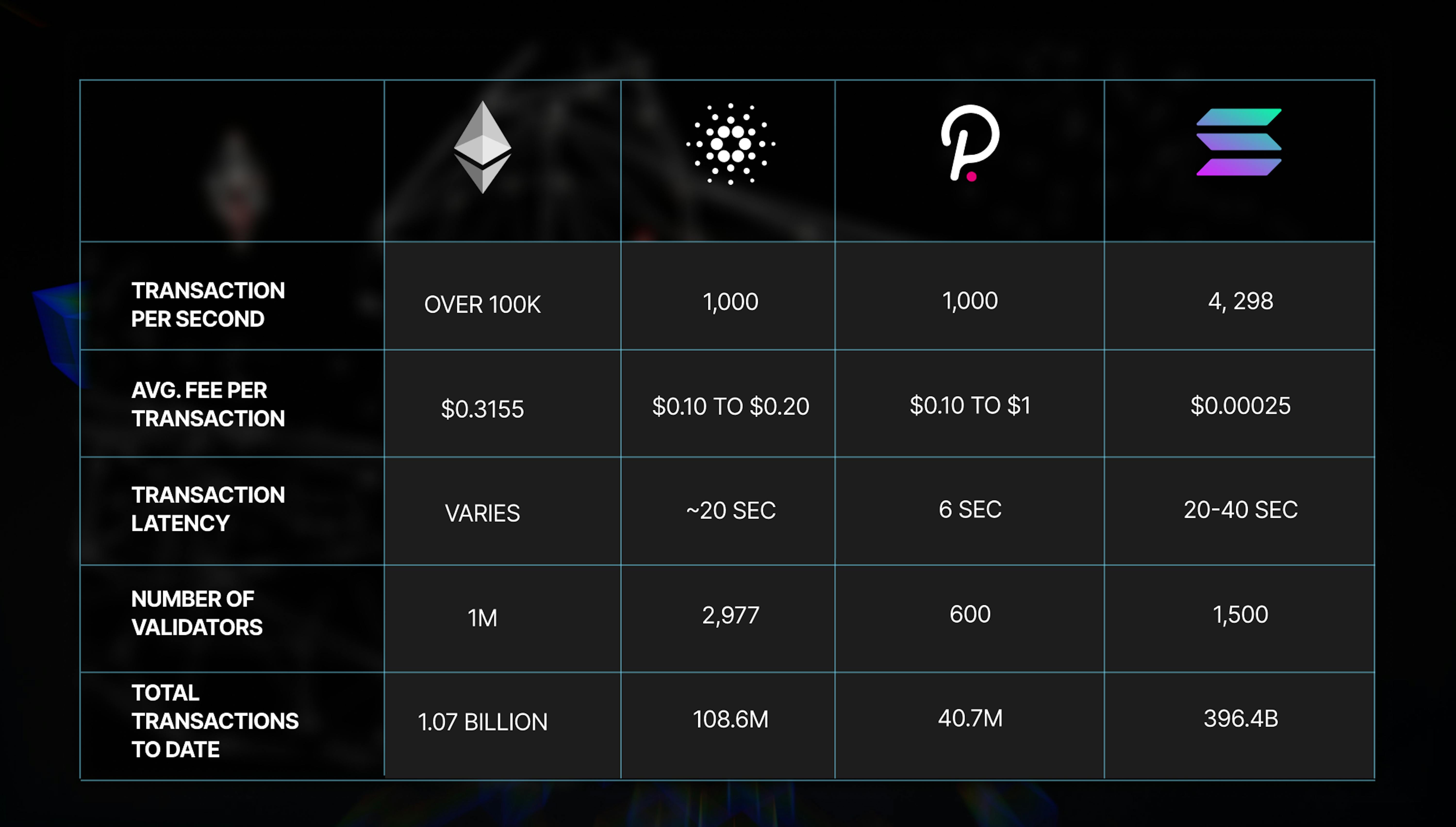 Comparison chart of Ethereum, Solana, and Polygon highlighting transaction speed and fees for trading card RWA applications